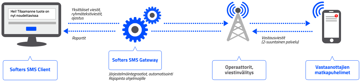 Softersin tekstiviestipalveluiden toimintakuvaus