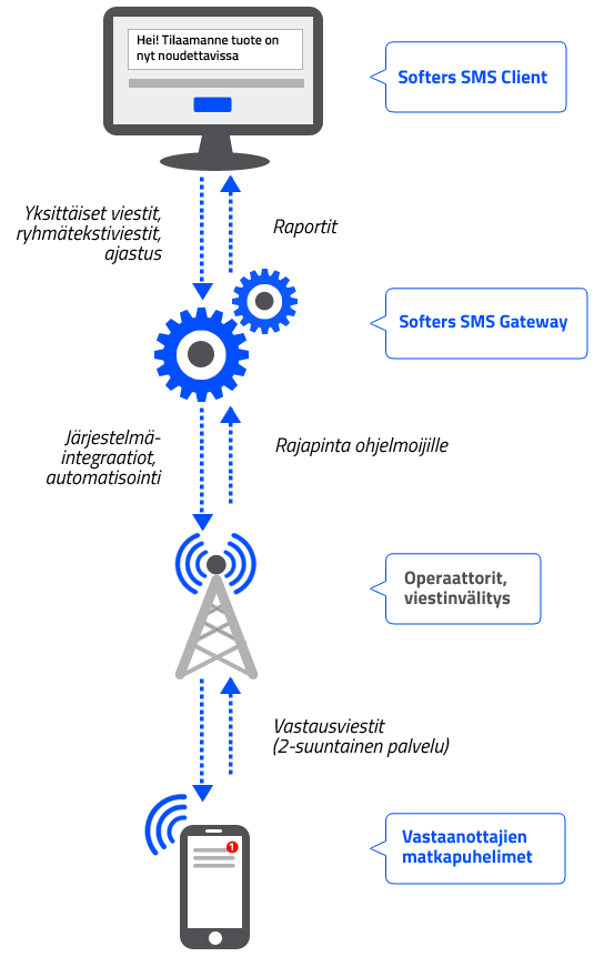 Softersin tekstiviestipalveluiden toimintakuvaus